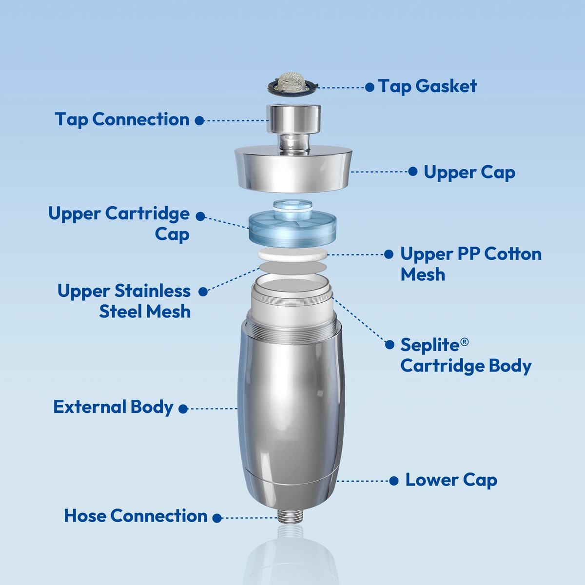 Exploded view of the blu NXT LVL Shower Softener with labelled parts: tap gasket, tap connection, upper cap, upper cartridge cap, PP cotton mesh, stainless steel mesh, Seplite cartridge body, external body, lower cap and hose connection