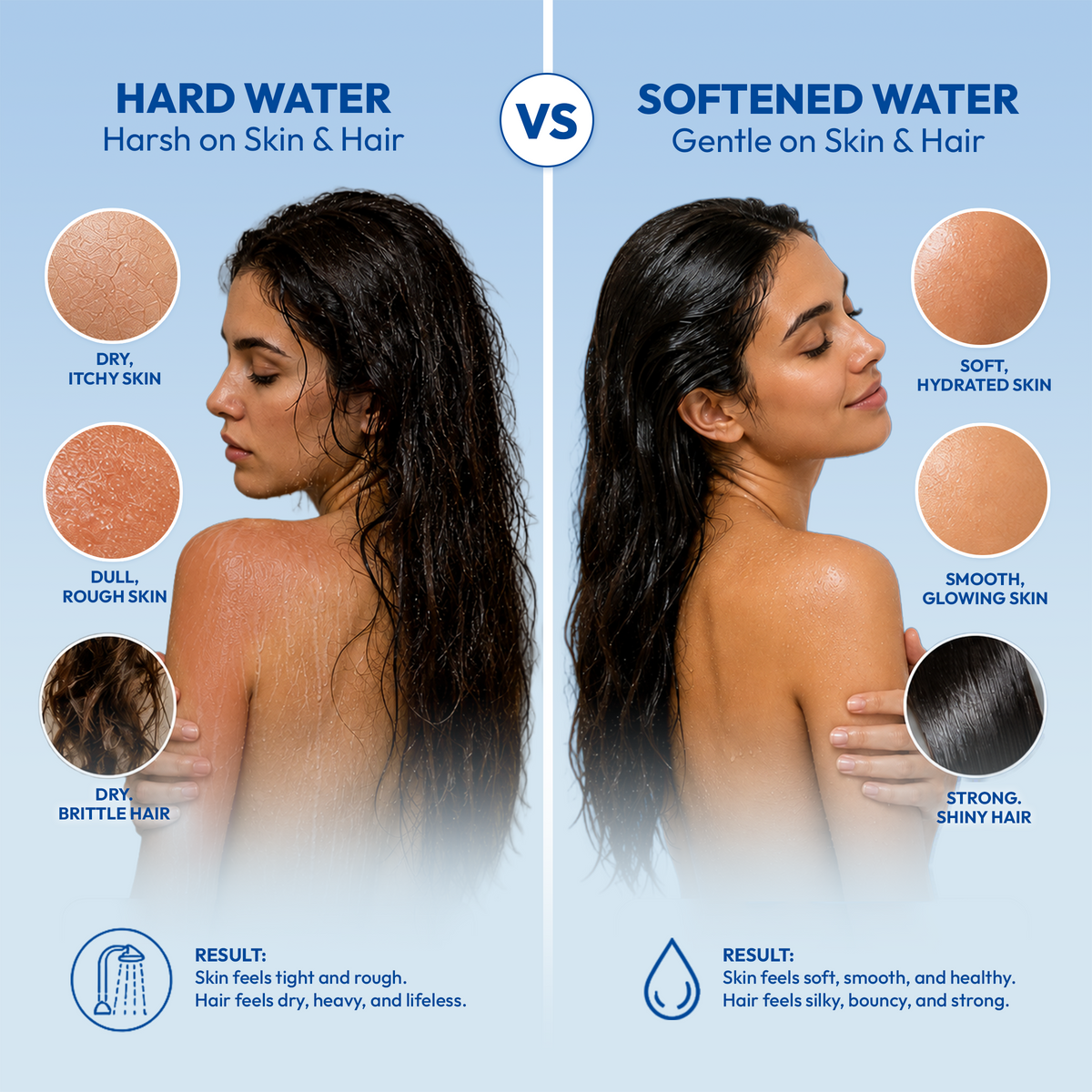 Hard water versus softened water: dry itchy skin, dull rough skin and brittle hair on the left, soft hydrated skin, smooth skin and shiny hair on the right