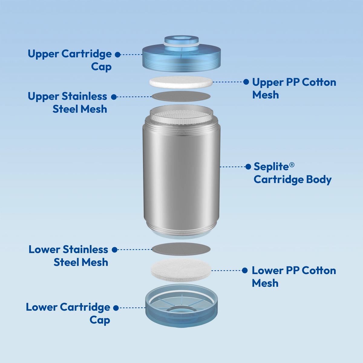 blu NXT LVL Shower Softener & Filter refill, Seplite® 2-pack: exploded diagram of one cartridge labelling the upper and lower caps, the PP cotton meshes, the stainless steel meshes and the Seplite® cartridge body