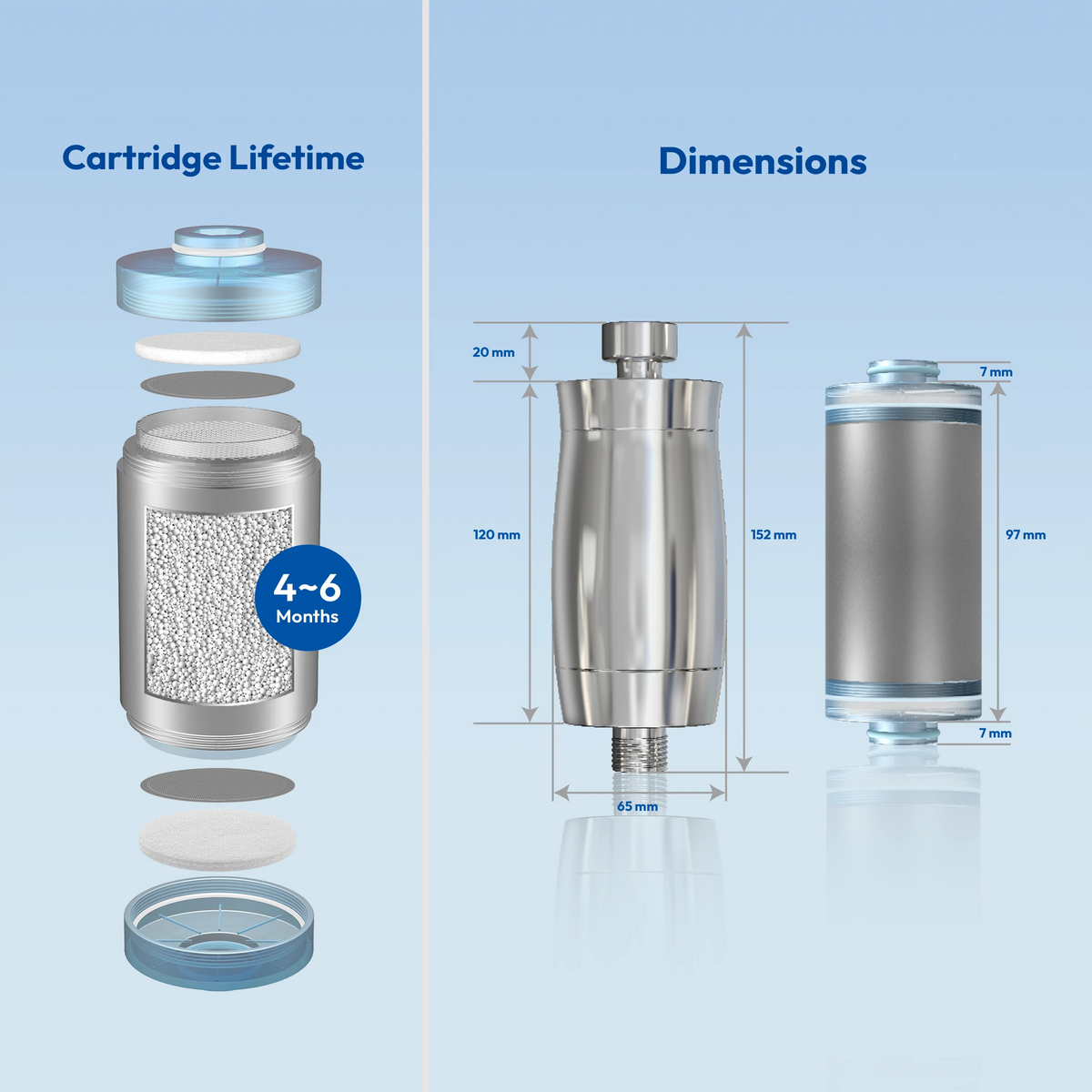 blu NXT LVL Shower Softener & Filter refill, Seplite® 2-pack: cartridge lifetime of 4 to 6 months, and dimensions of the softener (152 mm tall, 65 mm wide) and of the refill cartridge (97 mm body with 7 mm caps)